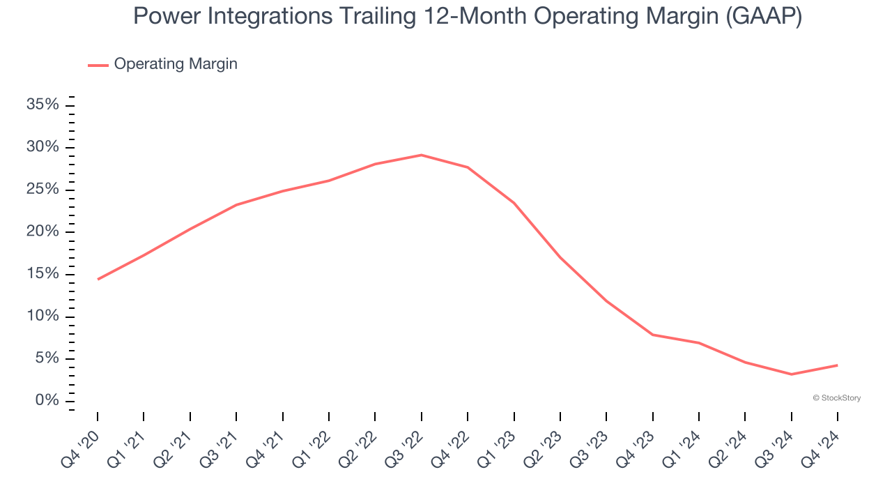 Power Integrations Trailing 12-Month Operating Margin (GAAP)