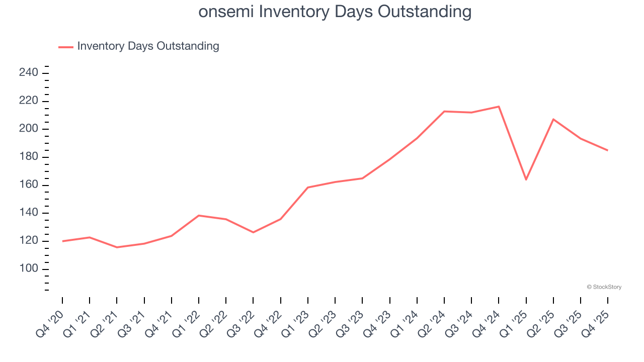 onsemi Inventory Days Outstanding