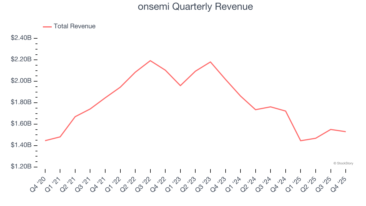onsemi Quarterly Revenue
