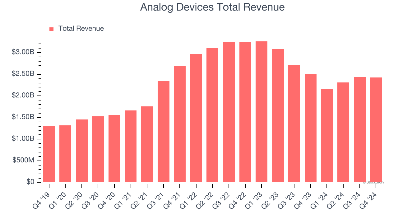 Analog Devices Total Revenue