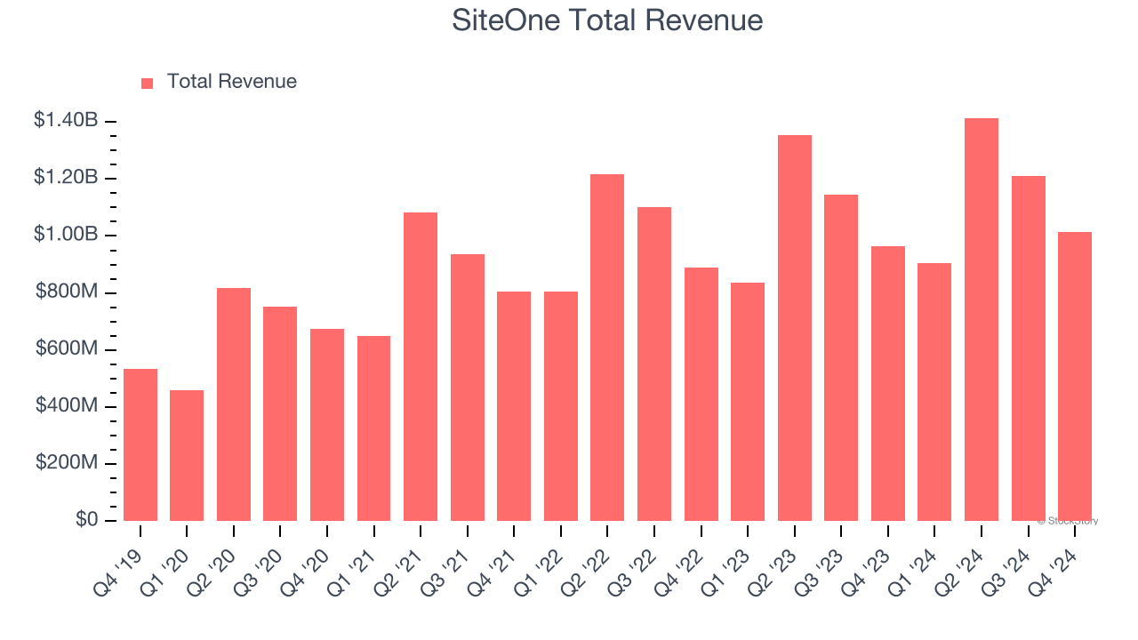 SiteOne Total Revenue