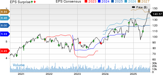 Emerson Electric Co. Price, Consensus and EPS Surprise