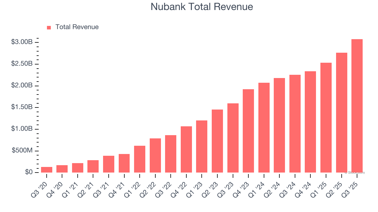 Nubank Total Revenue