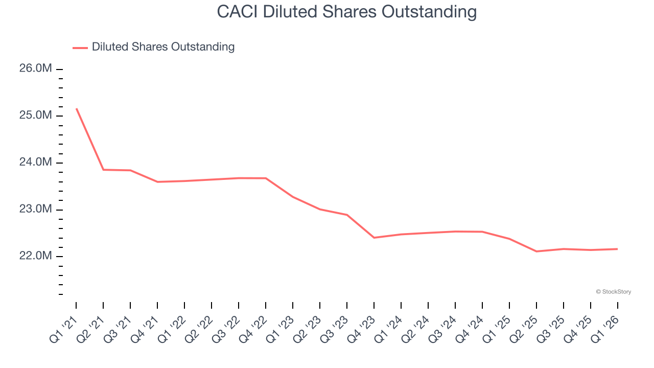 CACI Diluted Shares Outstanding