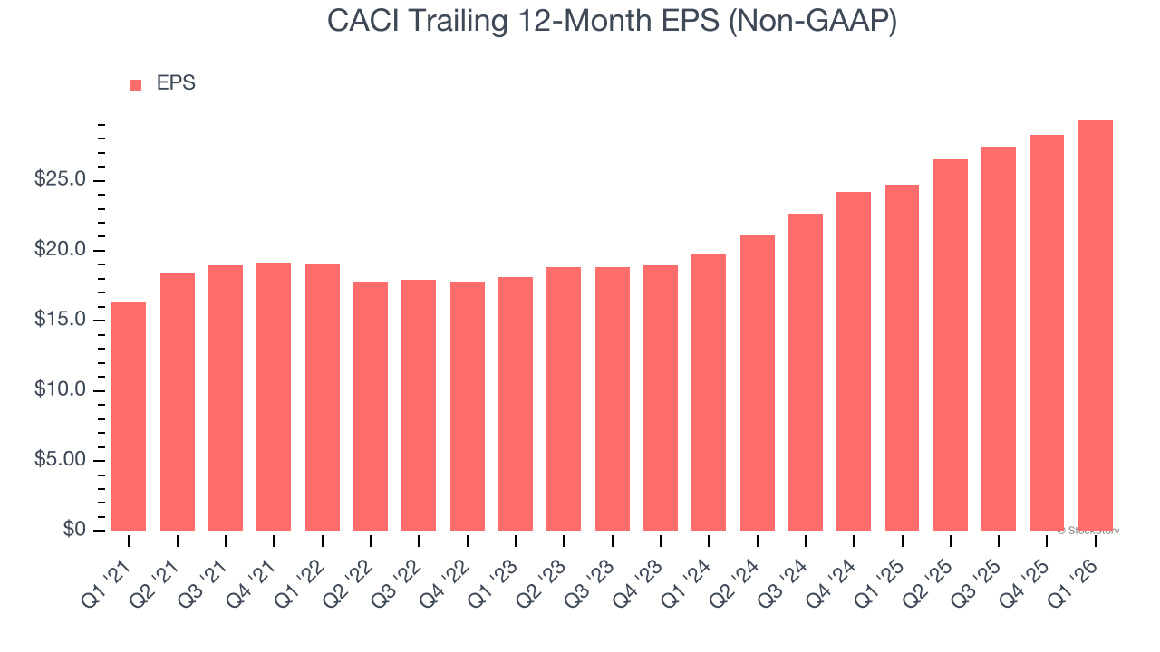 CACI Trailing 12-Month EPS (Non-GAAP)