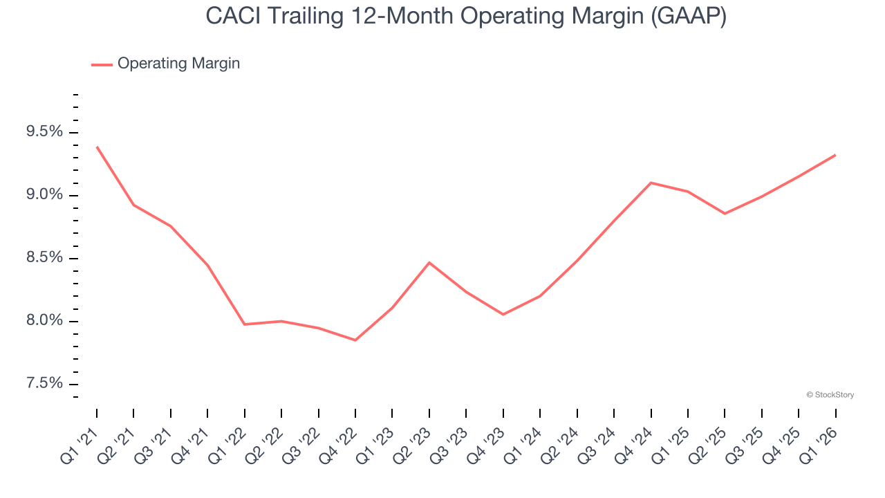 CACI Trailing 12-Month Operating Margin (GAAP)