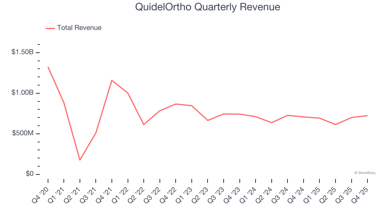 QuidelOrtho Quarterly Revenue