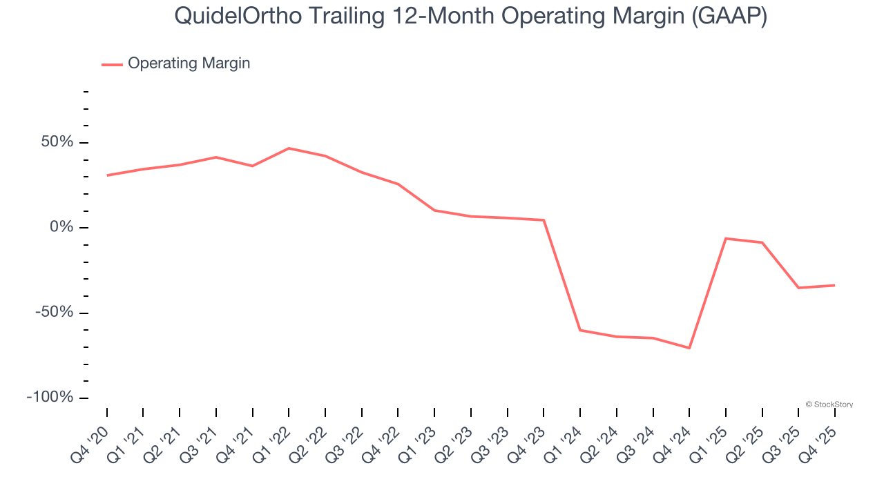 QuidelOrtho Trailing 12-Month Operating Margin (GAAP)