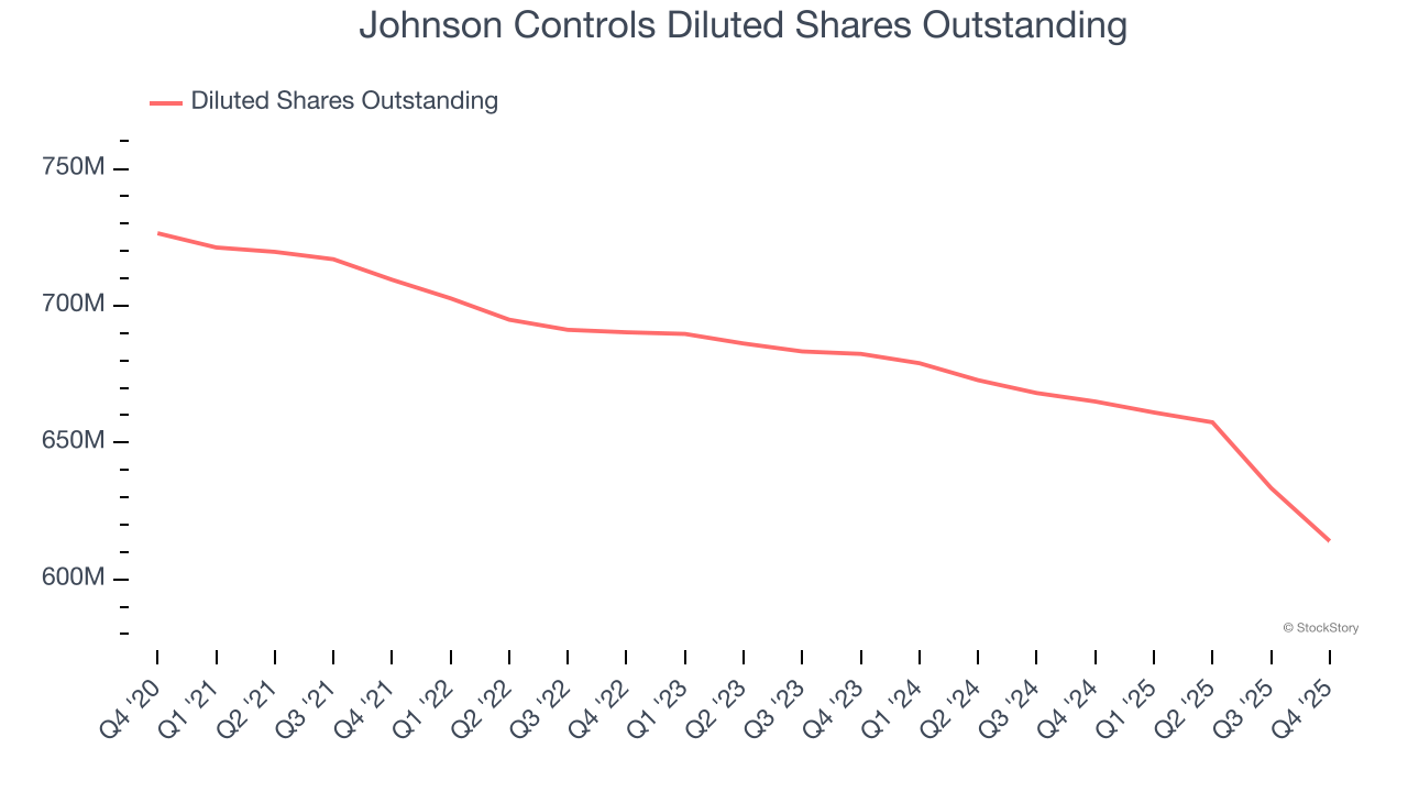 Johnson Controls Diluted Shares Outstanding
