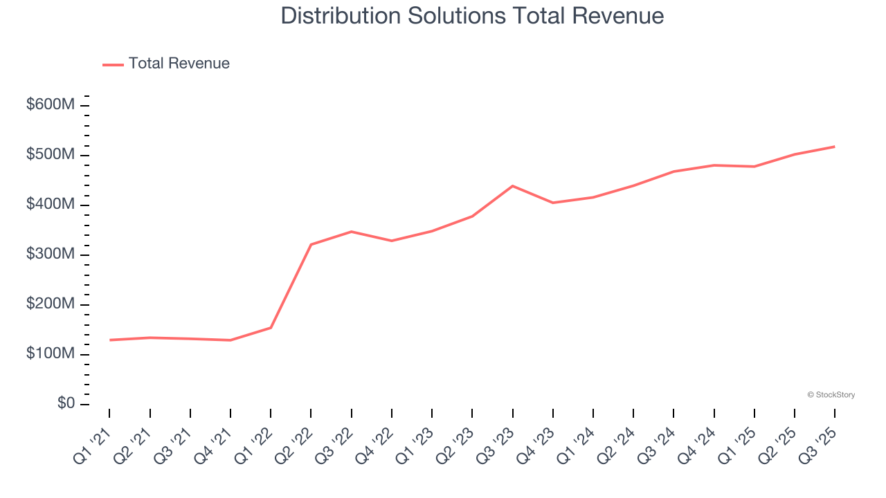 Distribution Solutions Total Revenue