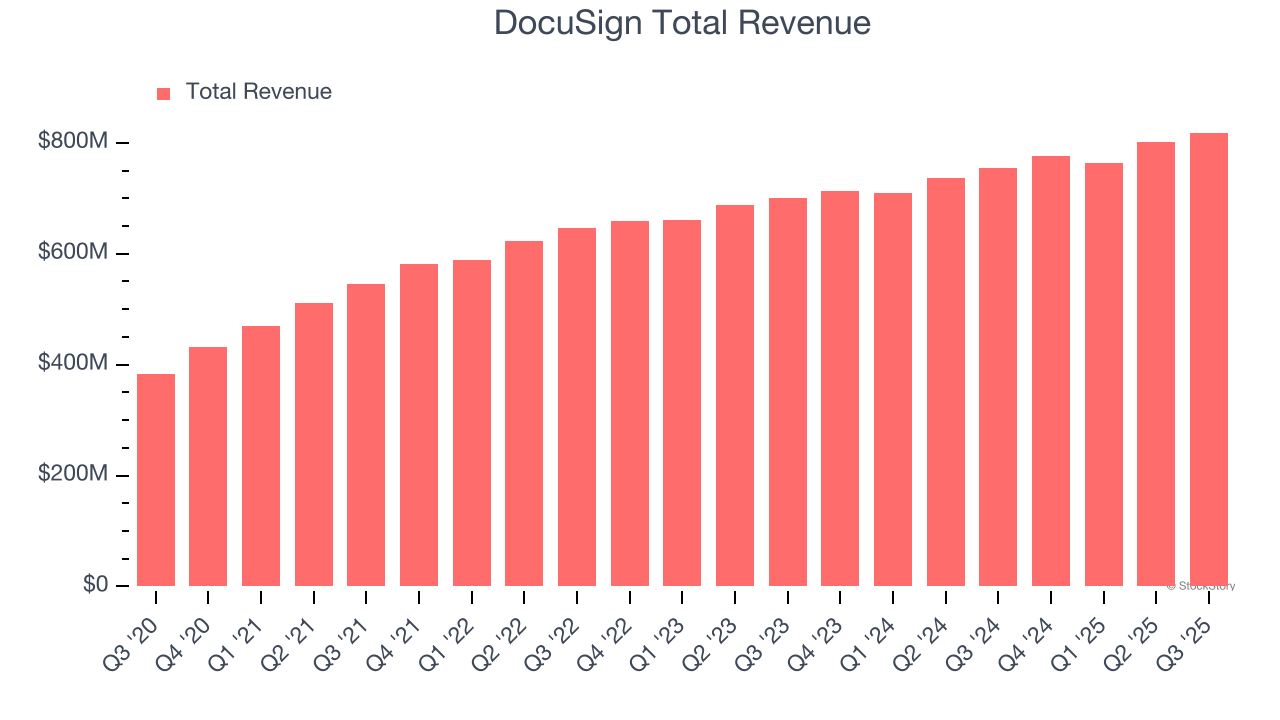 DocuSign Total Revenue