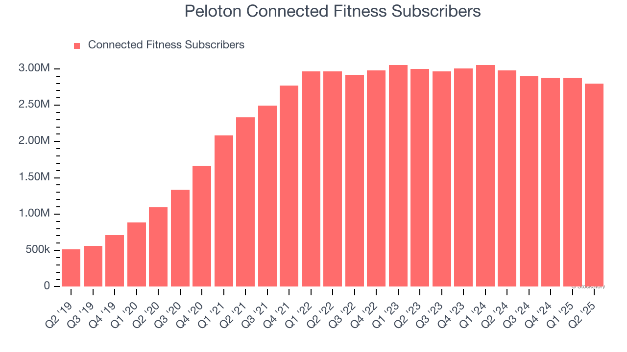 Peloton Connected Fitness Subscribers