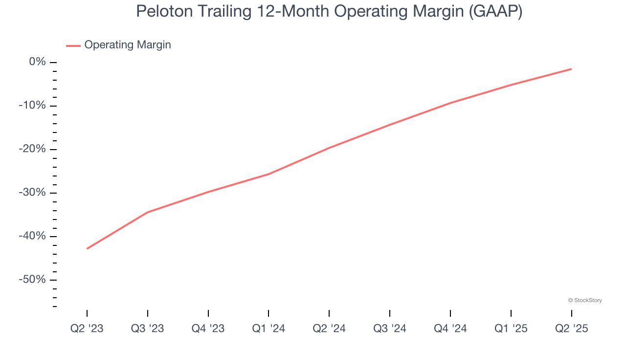 Peloton Trailing 12-Month Operating Margin (GAAP)