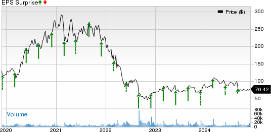 Okta, Inc. Price and EPS Surprise