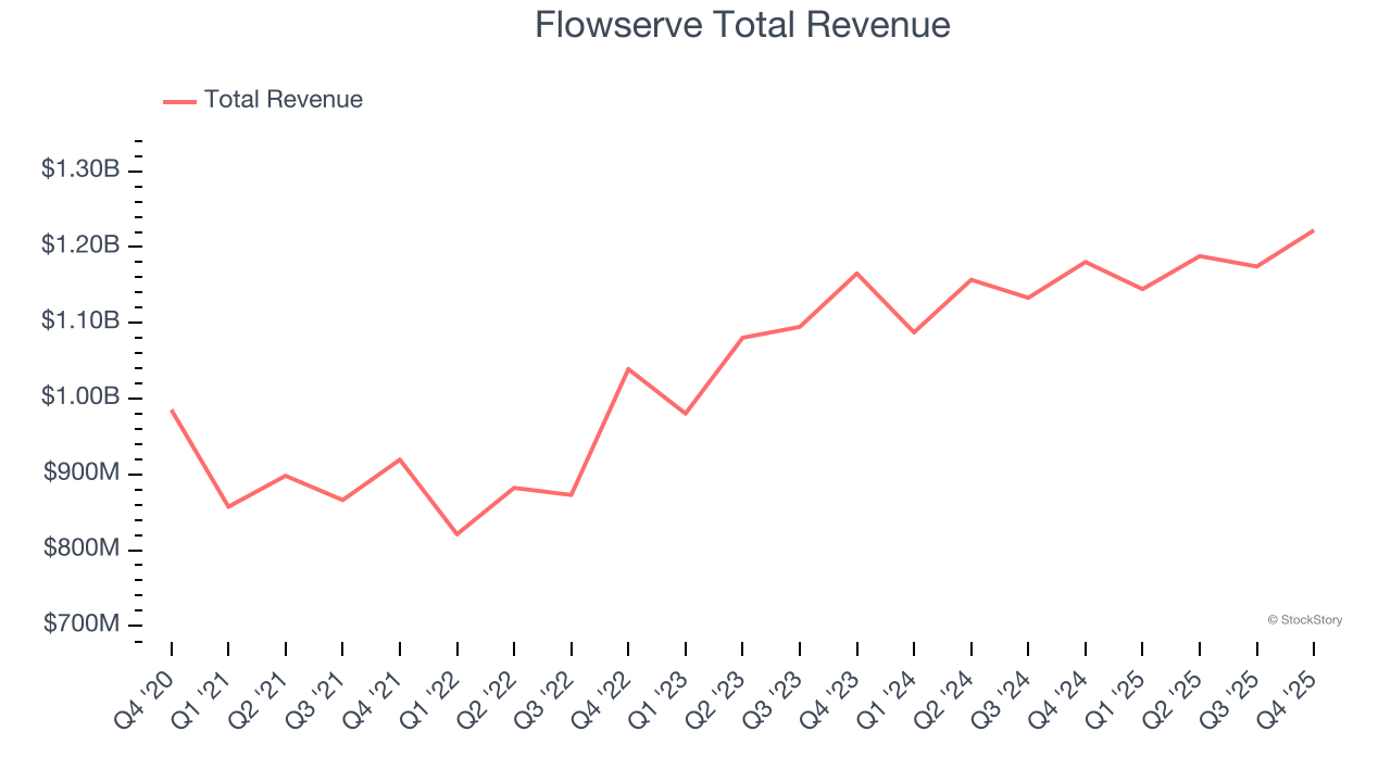 Flowserve Total Revenue