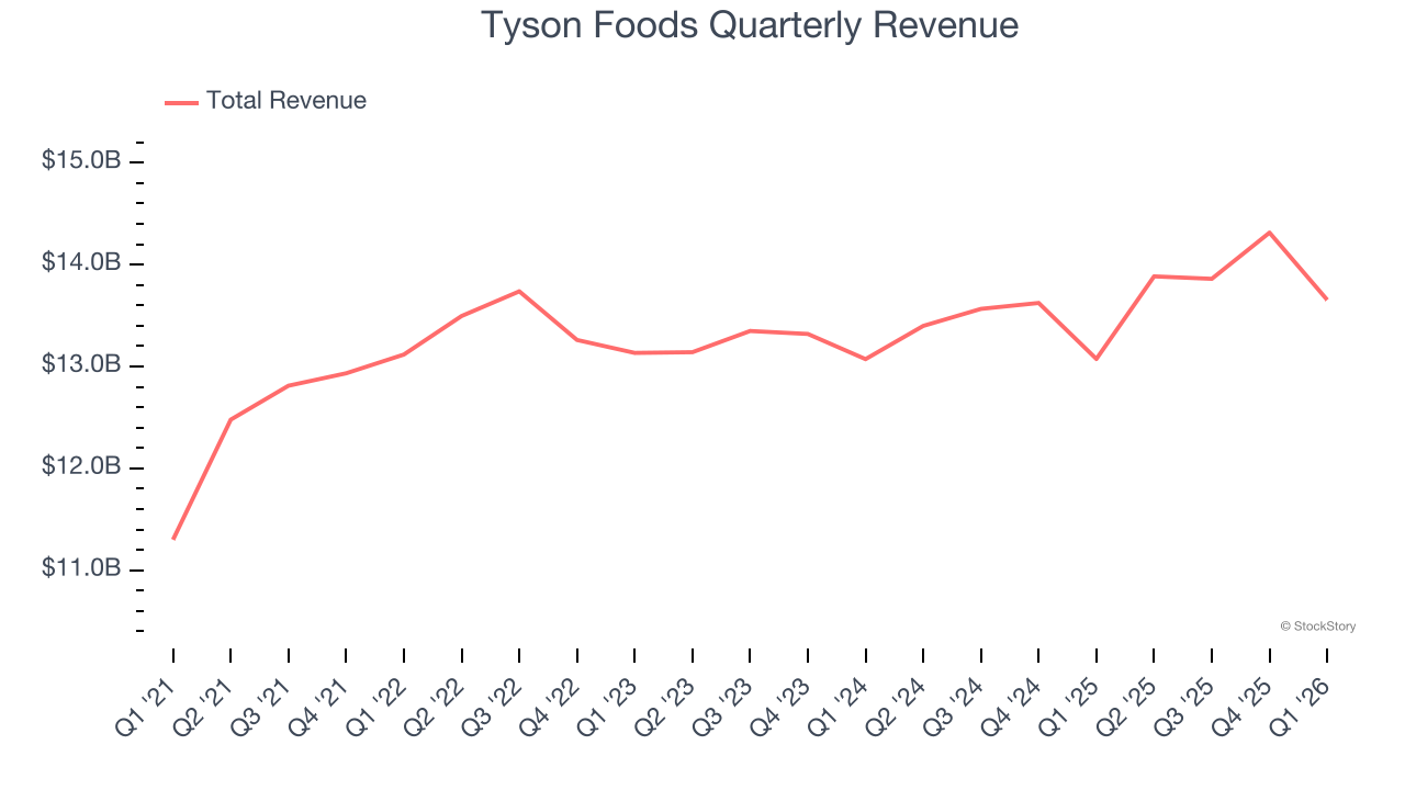 Tyson Foods Quarterly Revenue