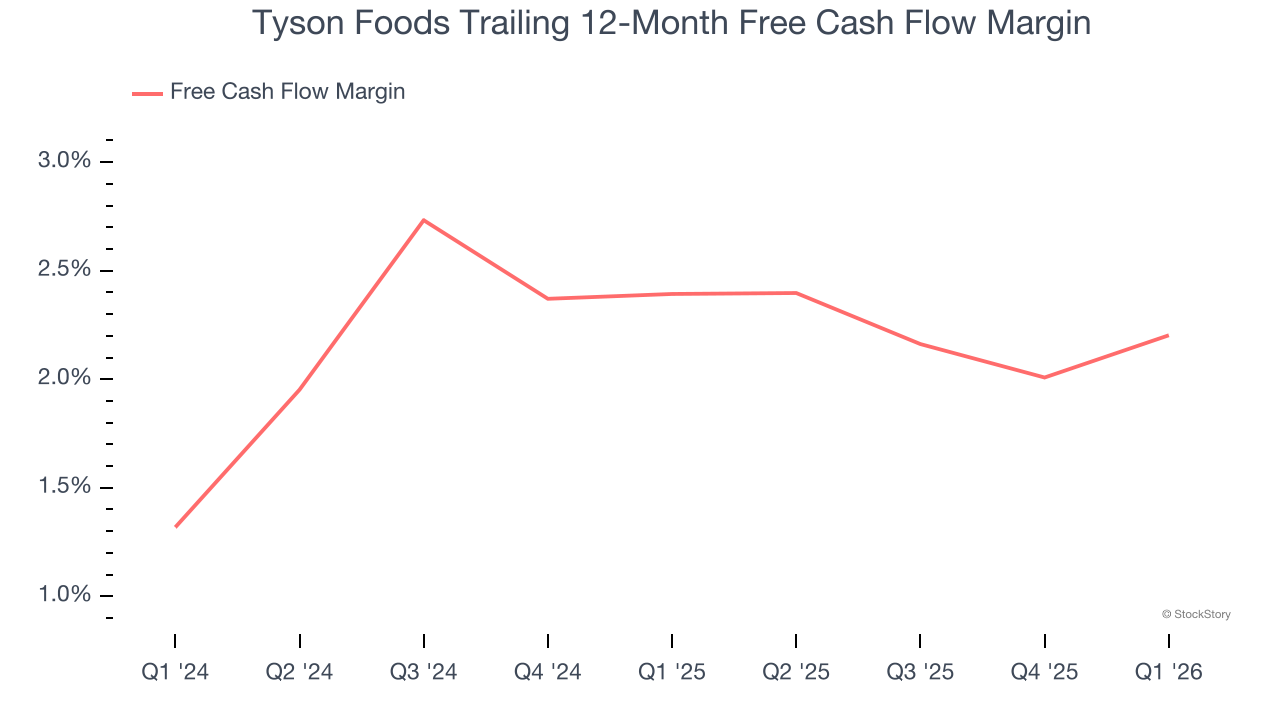 Tyson Foods Trailing 12-Month Free Cash Flow Margin