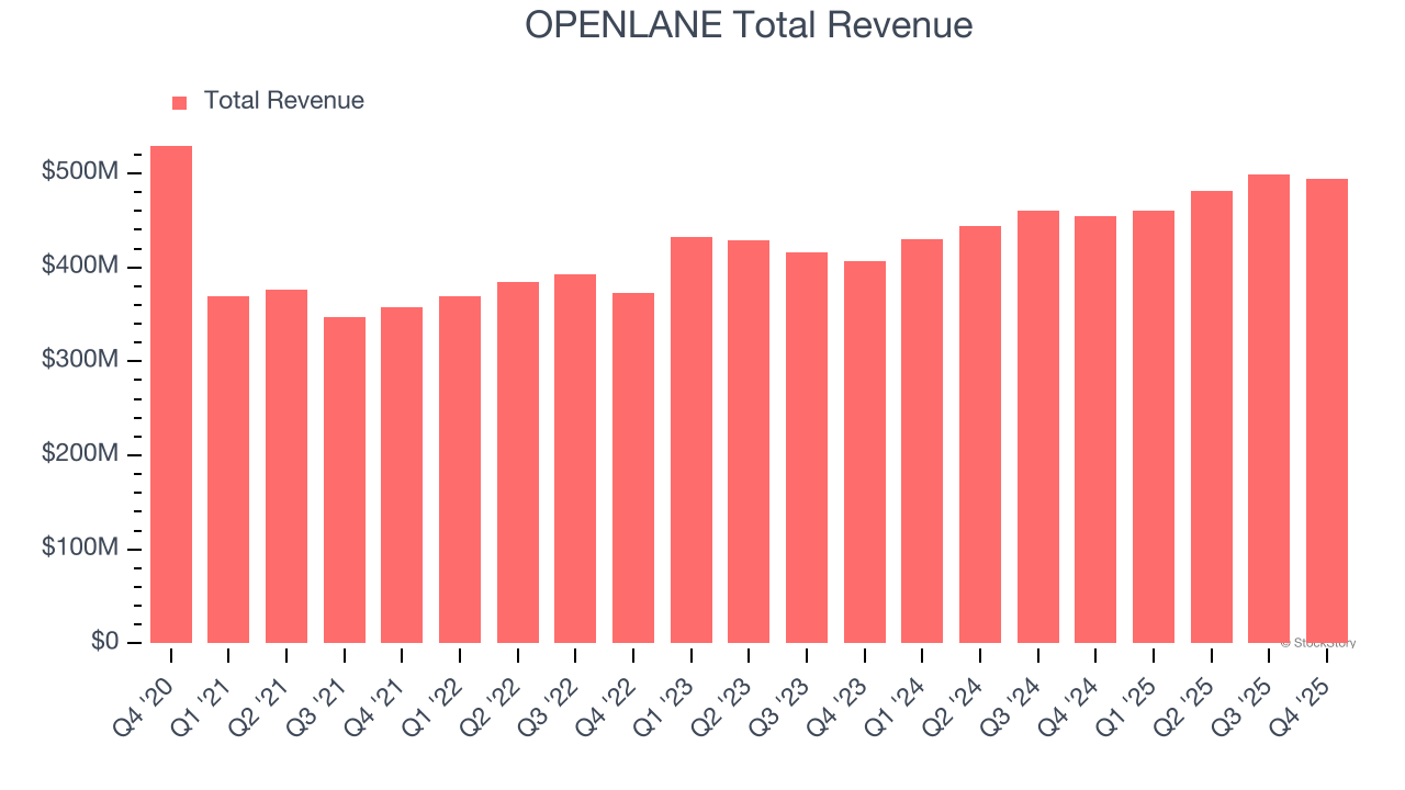 OPENLANE Total Revenue