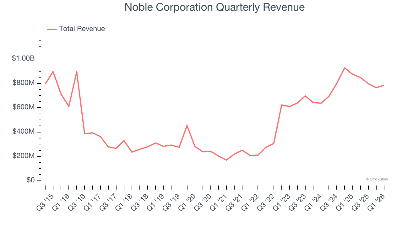 Noble Corporation Quarterly Revenue