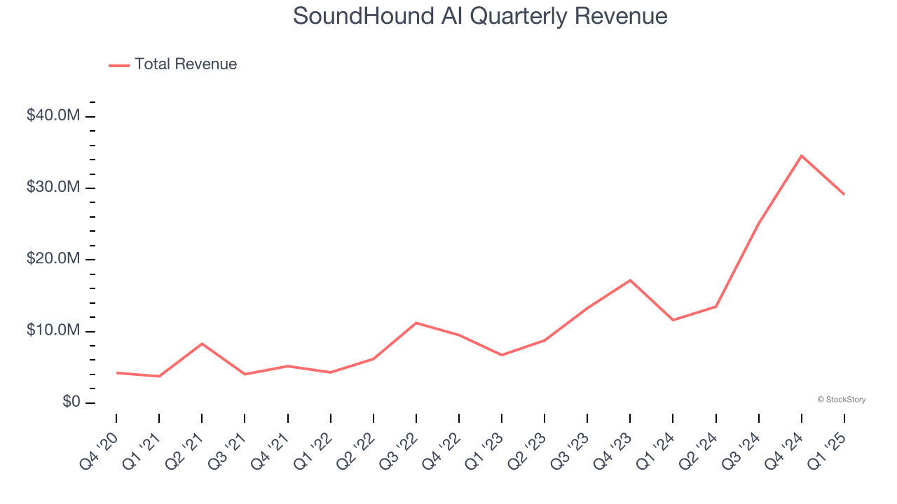 SoundHound AI Quarterly Revenue