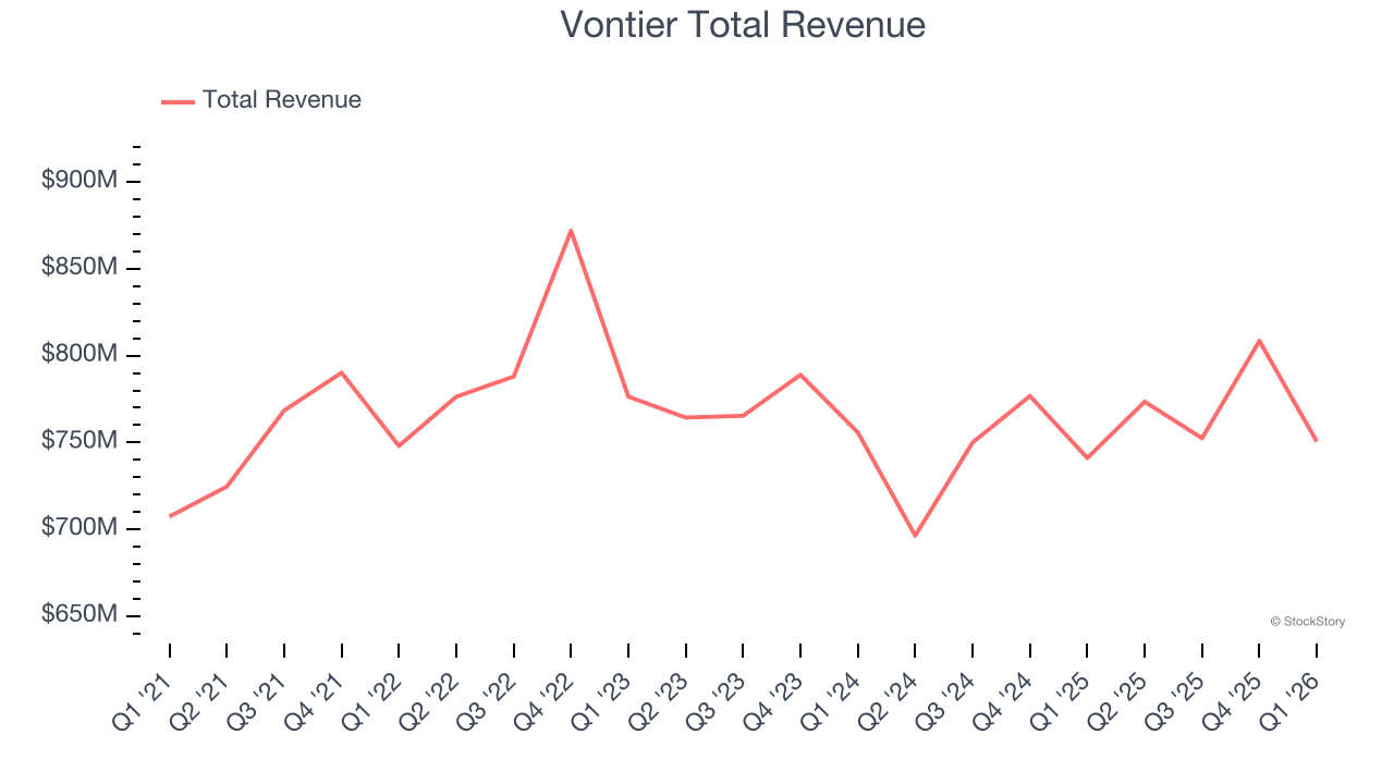 Vontier Total Revenue