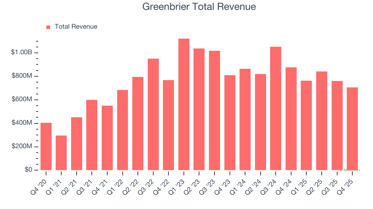 Greenbrier Total Revenue