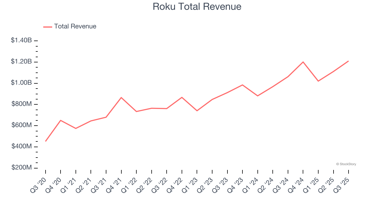 Roku Total Revenue