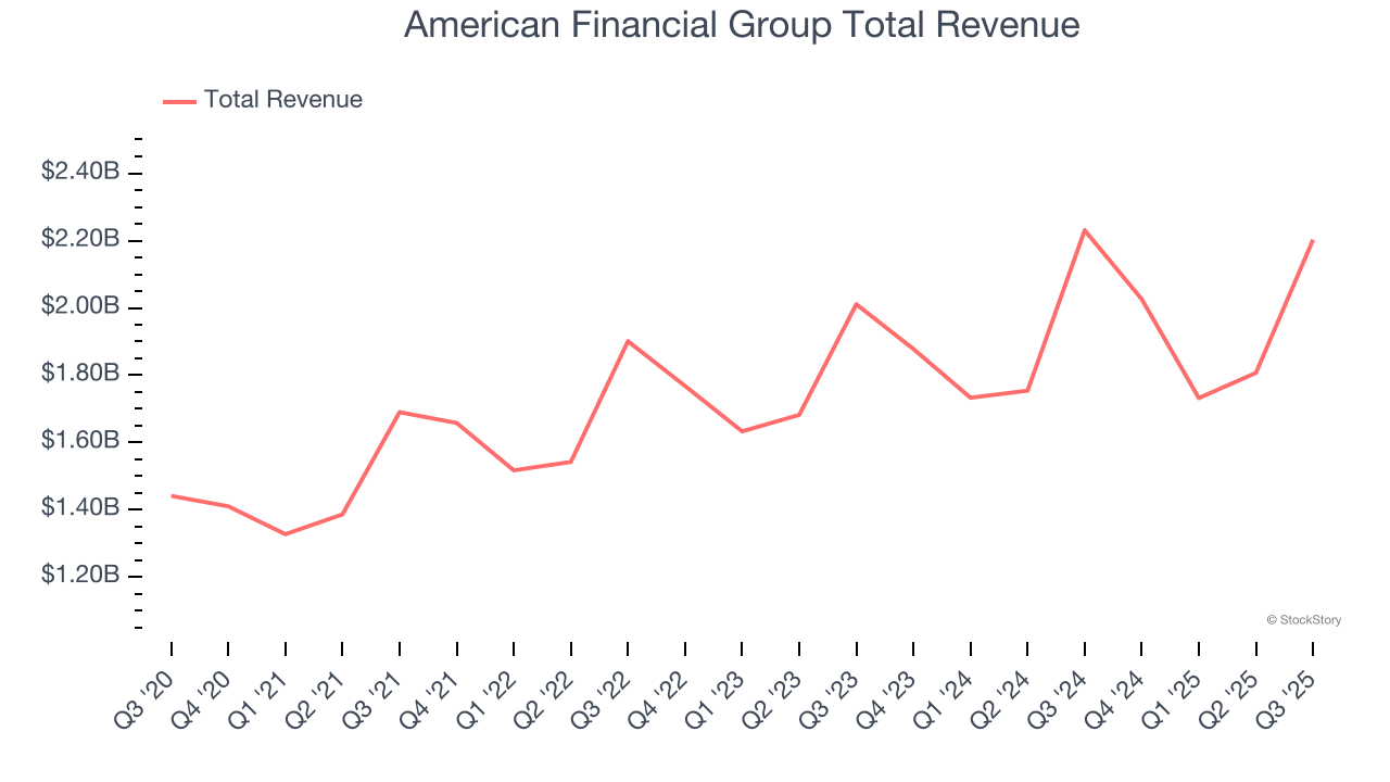 American Financial Group Total Revenue