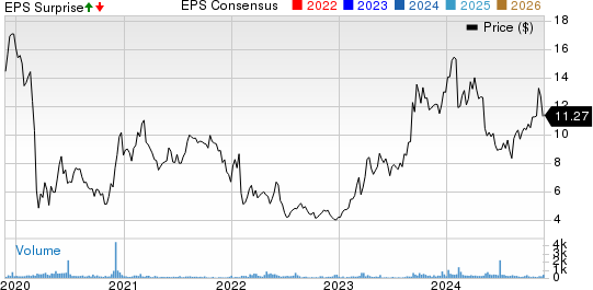 Geospace Technologies Corporation Price, Consensus and EPS Surprise