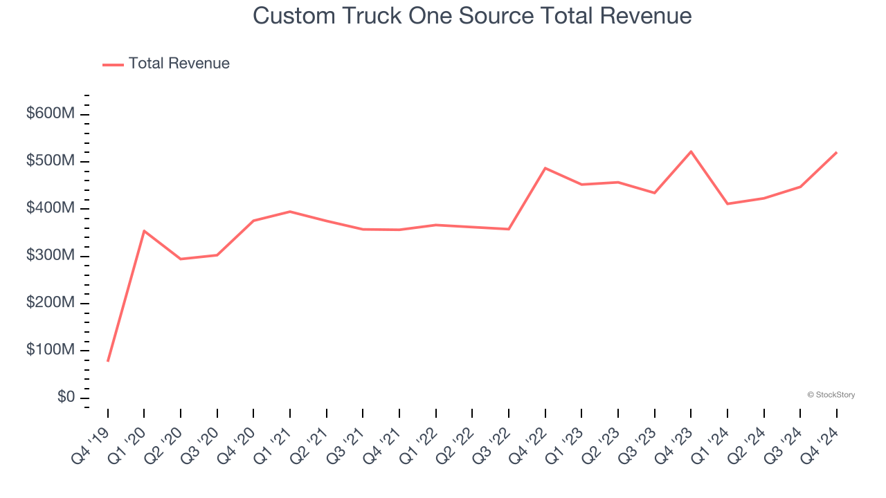Custom Truck One Source Total Revenue