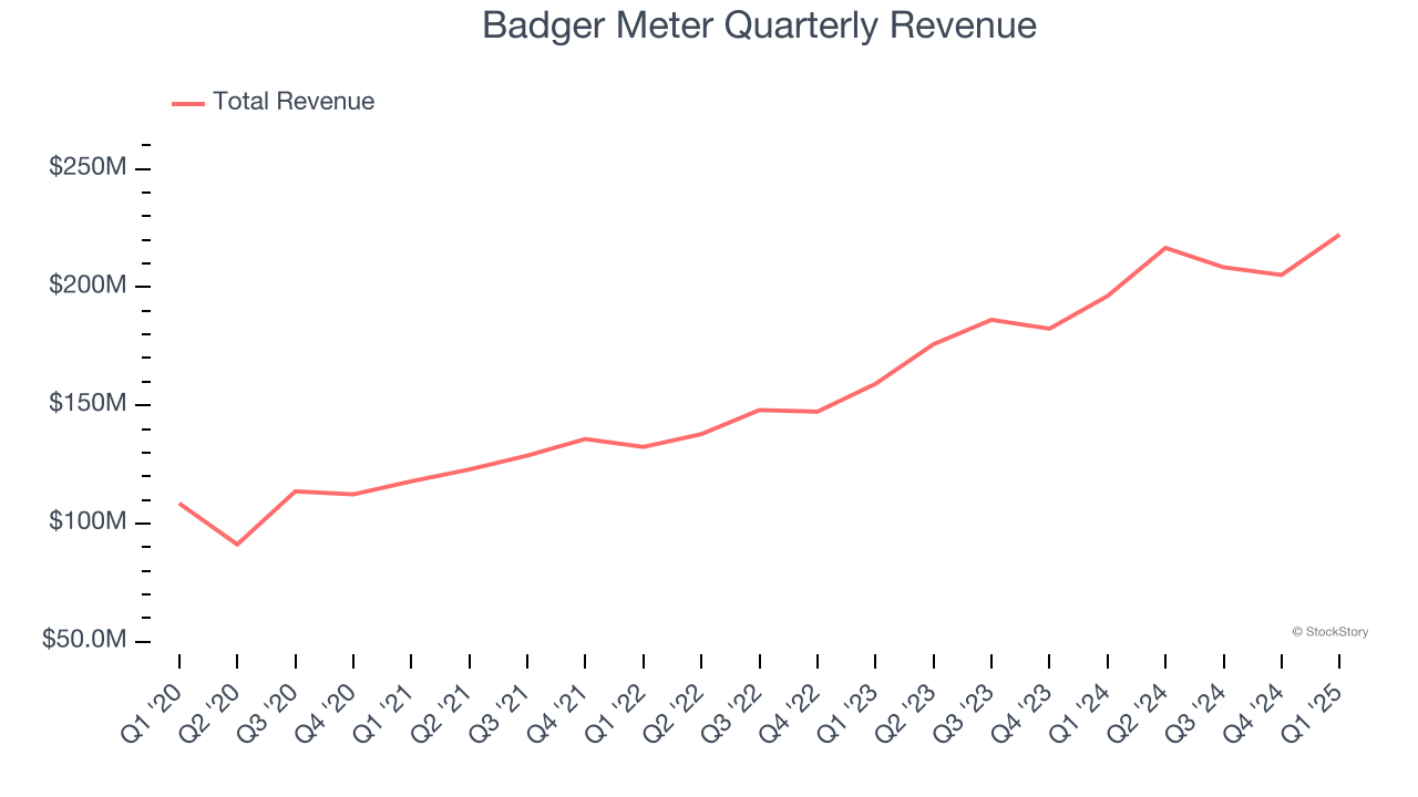 Badger Meter Quarterly Revenue