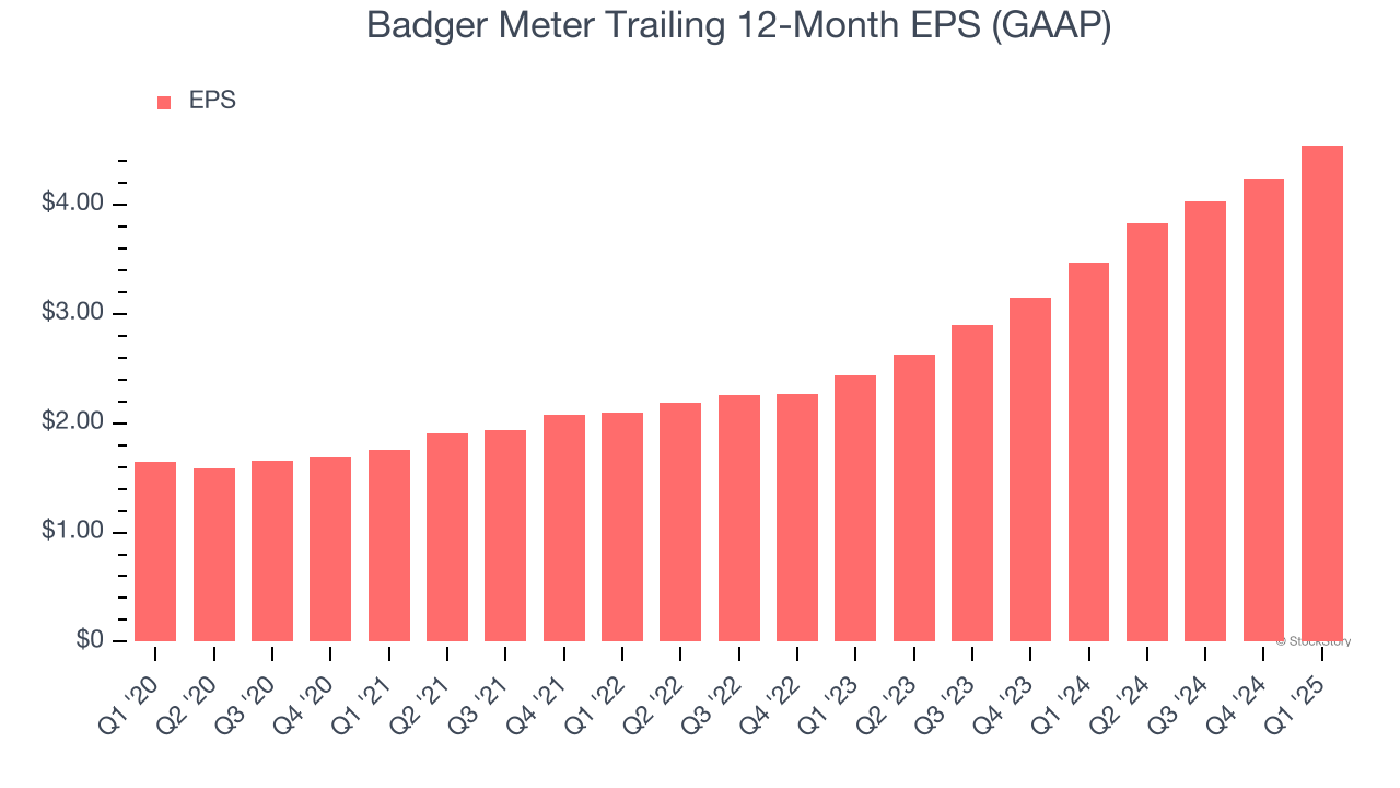 Badger Meter Trailing 12-Month EPS (GAAP)