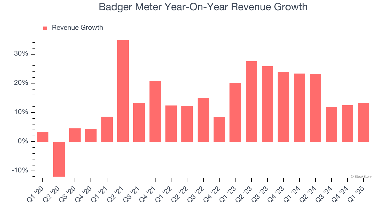 Badger Meter Year-On-Year Revenue Growth