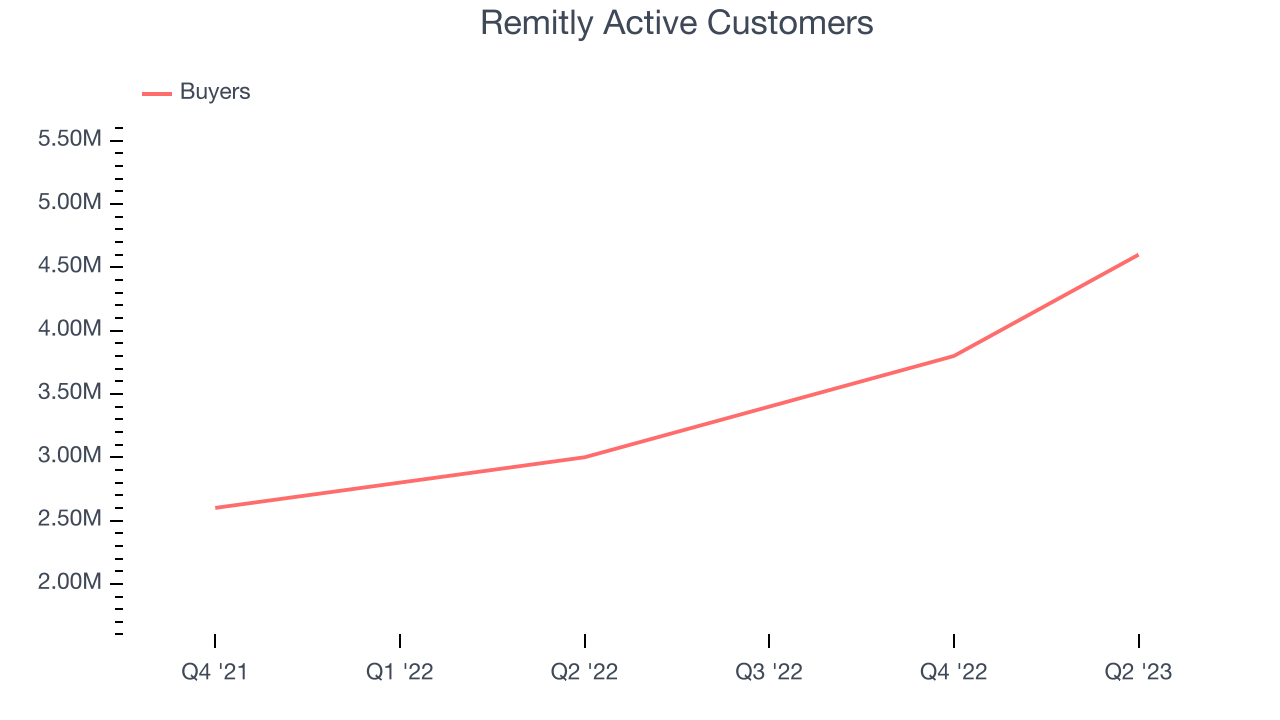 Remitly (NASDAQRELY) Delivers Impressive Q1, Shows User Growth The