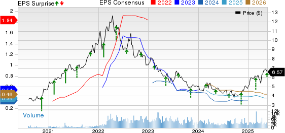 ICL Group Ltd. Price, Consensus and EPS Surprise