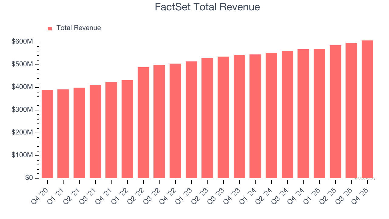 FactSet Total Revenue