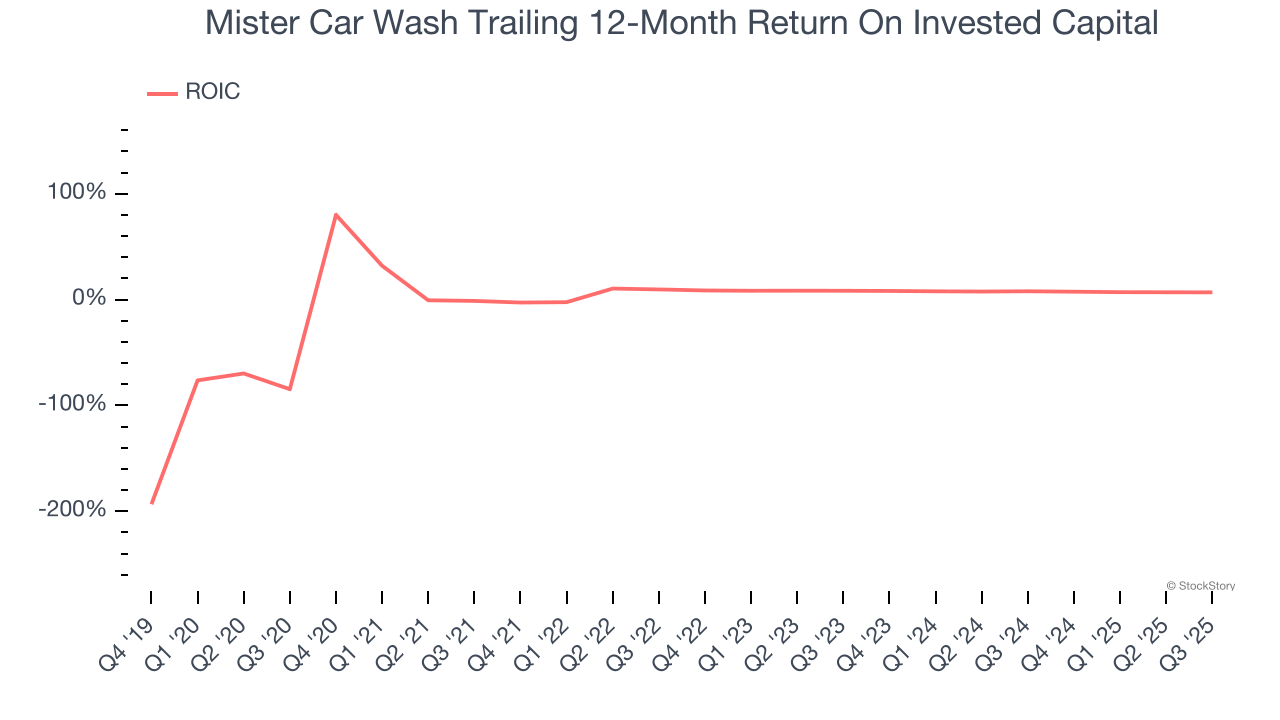 Mister Car Wash Trailing 12-Month Return On Invested Capital