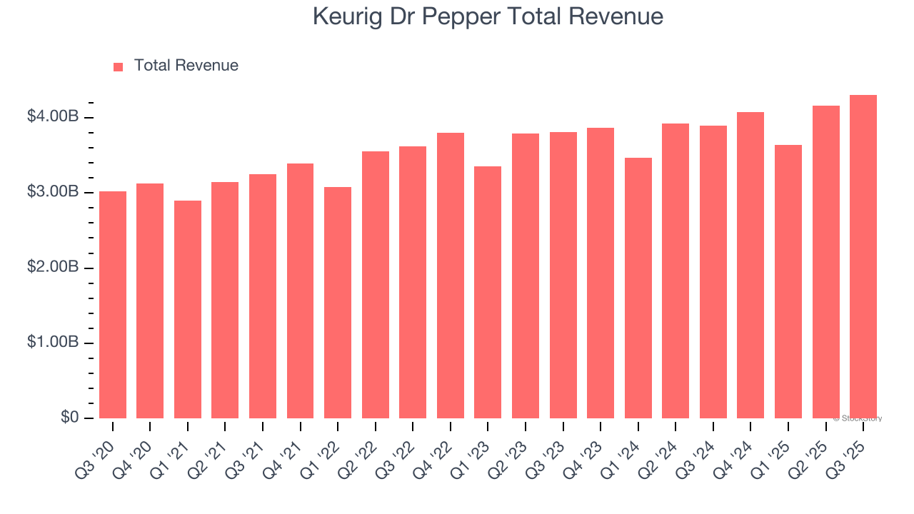 Keurig Dr Pepper Total Revenue