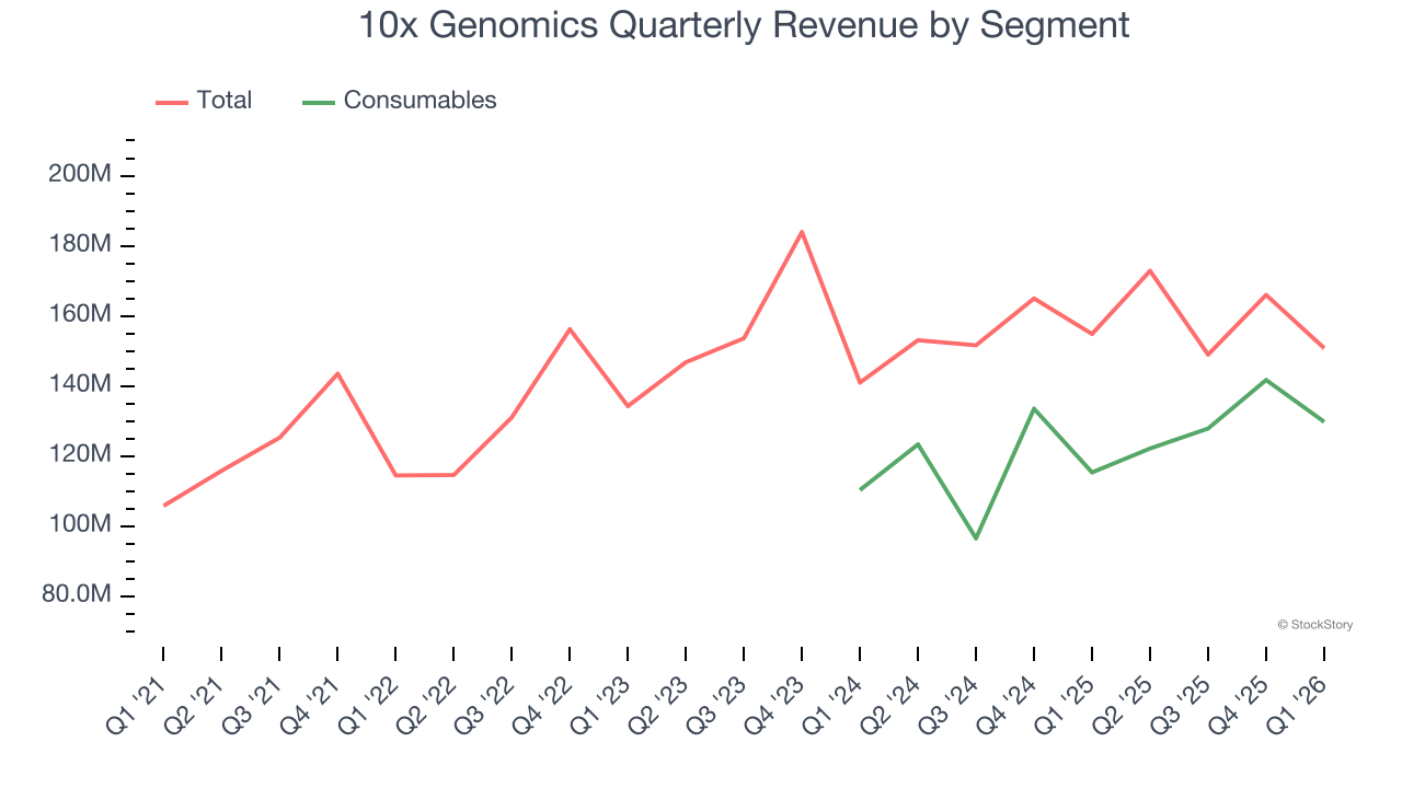 10x Genomics Quarterly Revenue by Segment