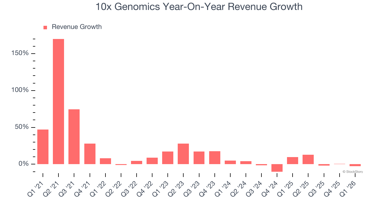 10x Genomics Year-On-Year Revenue Growth