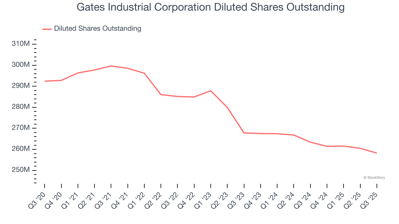Gates Industrial Corporation Diluted Shares Outstanding