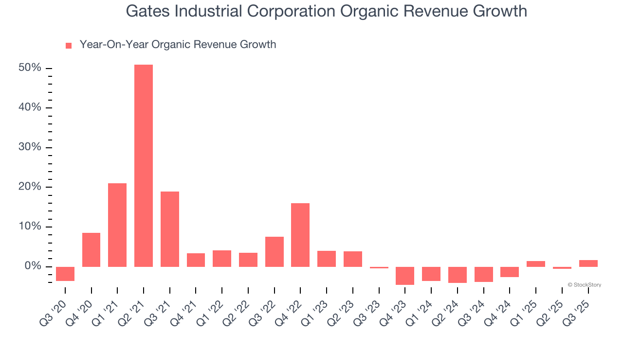 Gates Industrial Corporation Organic Revenue Growth