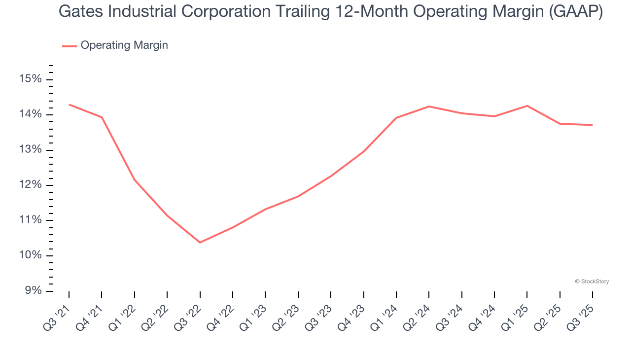 Gates Industrial Corporation Trailing 12-Month Operating Margin (GAAP)