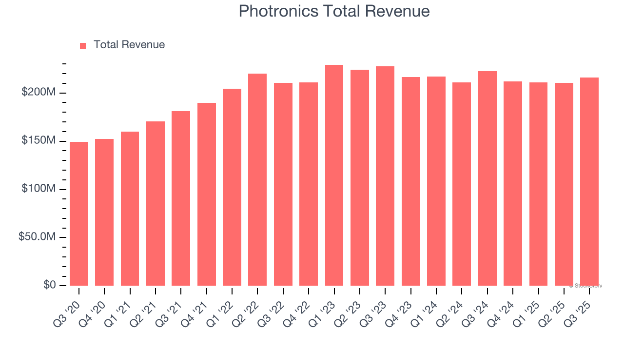 Photronics Total Revenue
