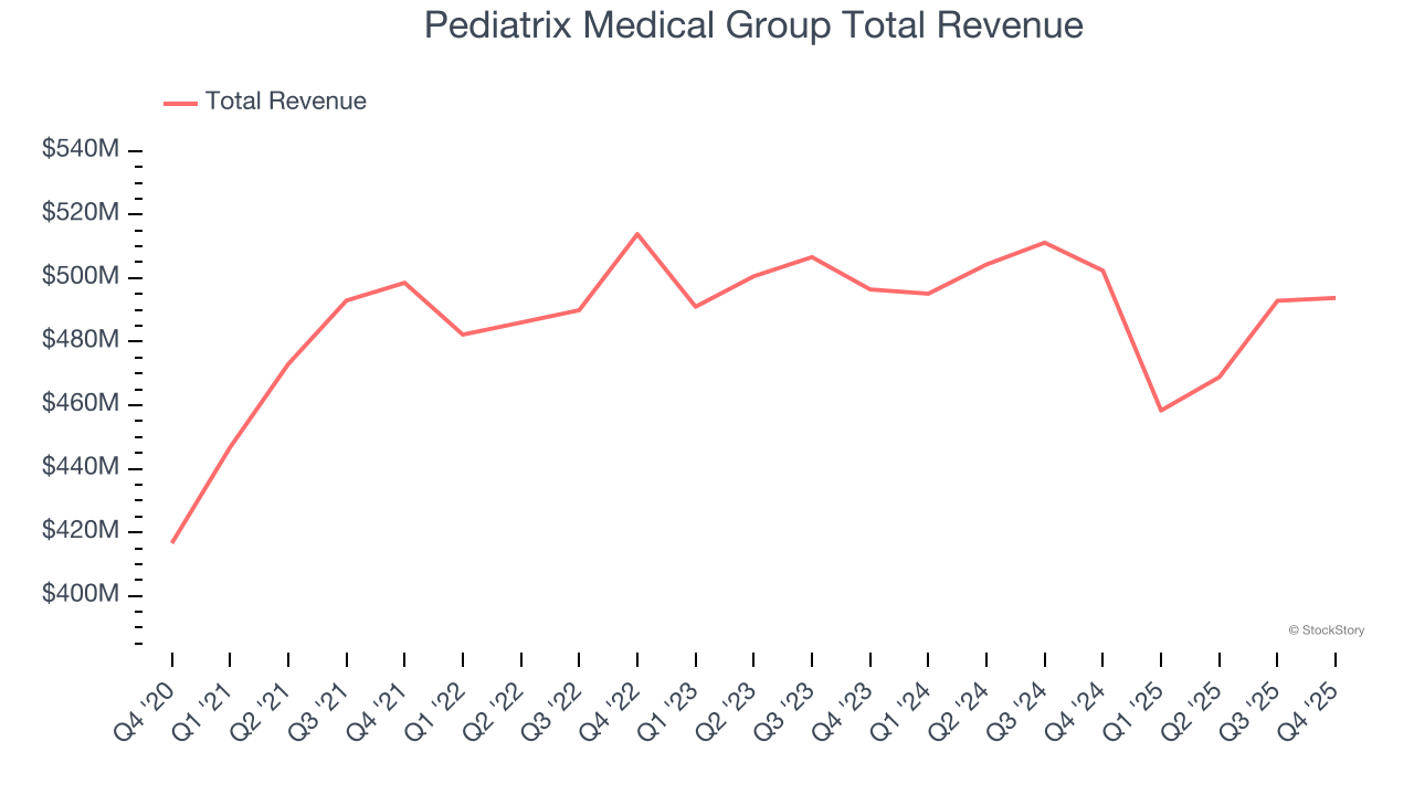 Pediatrix Medical Group Total Revenue