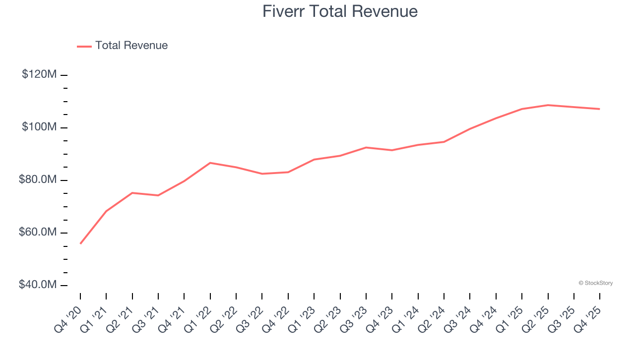 Fiverr Total Revenue