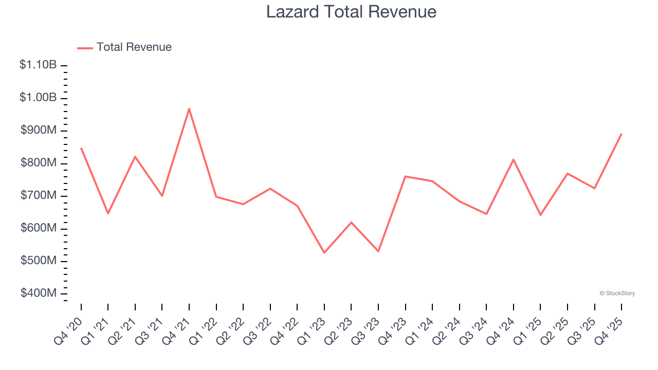Lazard Total Revenue