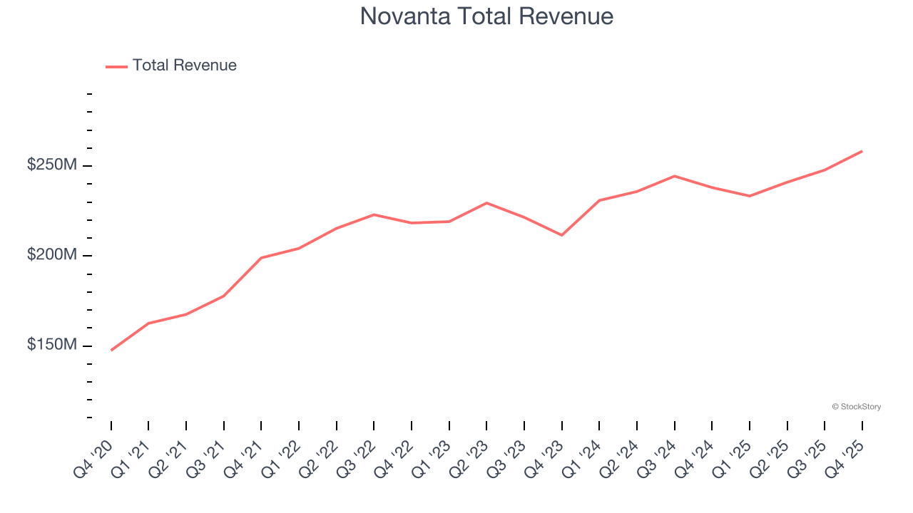 Novanta Total Revenue