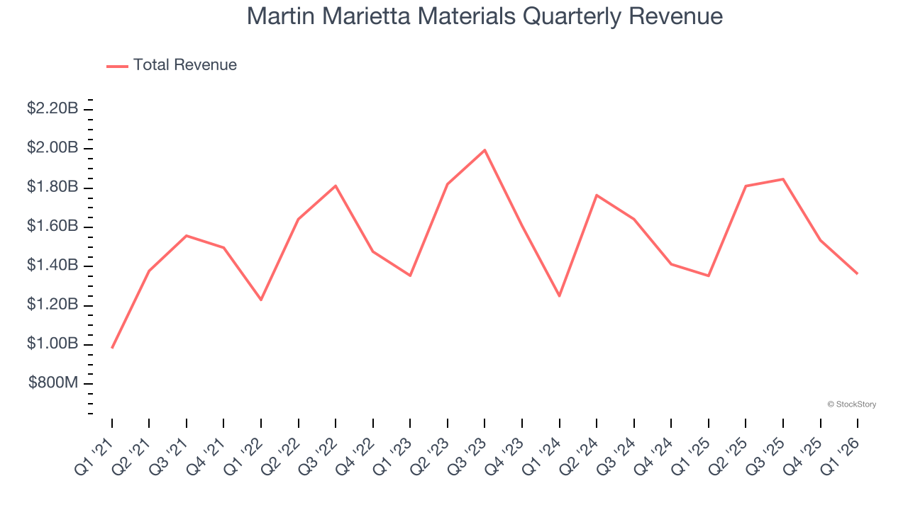 Martin Marietta Materials Quarterly Revenue