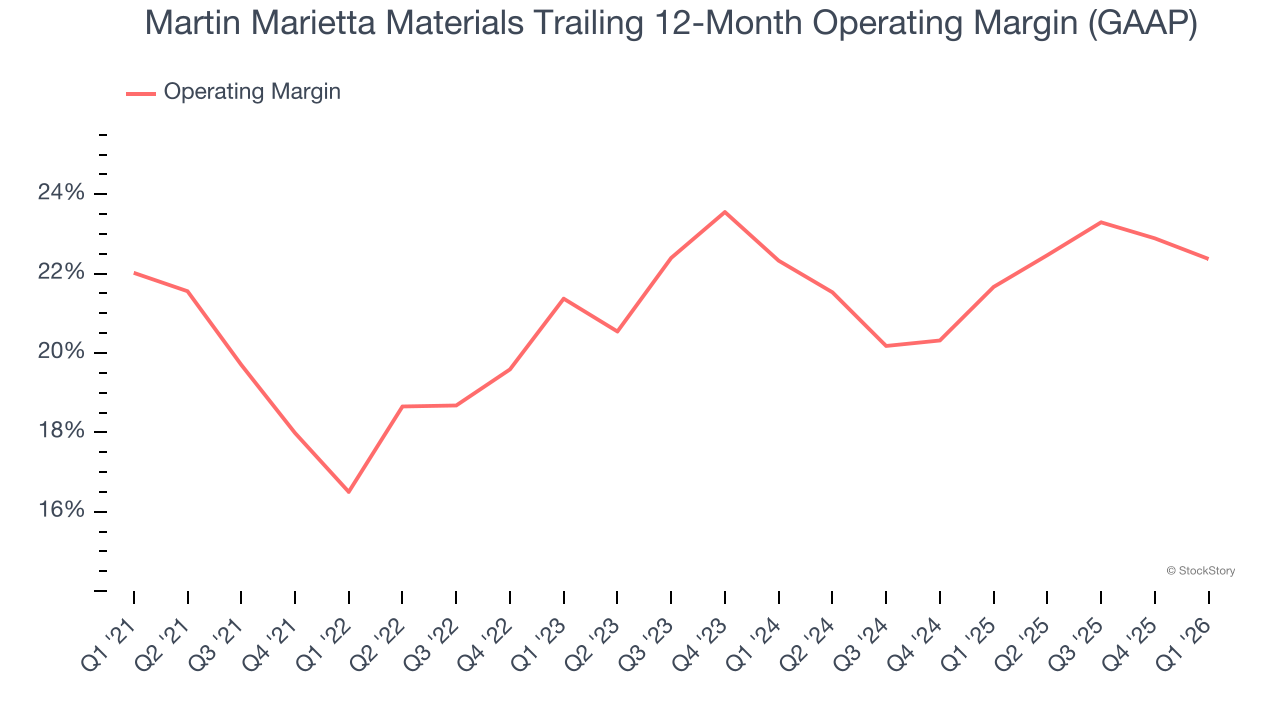 Martin Marietta Materials Trailing 12-Month Operating Margin (GAAP)